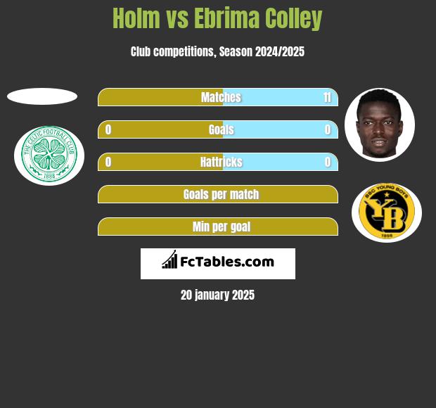 Holm vs Ebrima Colley h2h player stats