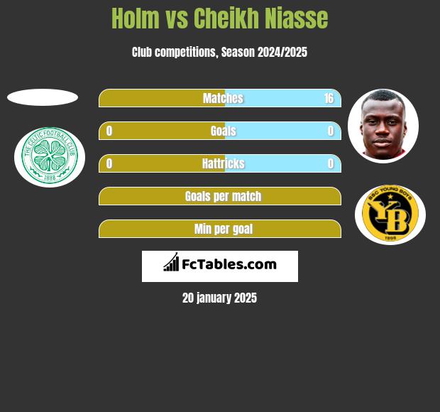 Holm vs Cheikh Niasse h2h player stats