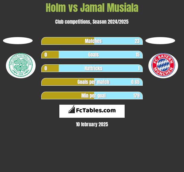 Holm vs Jamal Musiala h2h player stats