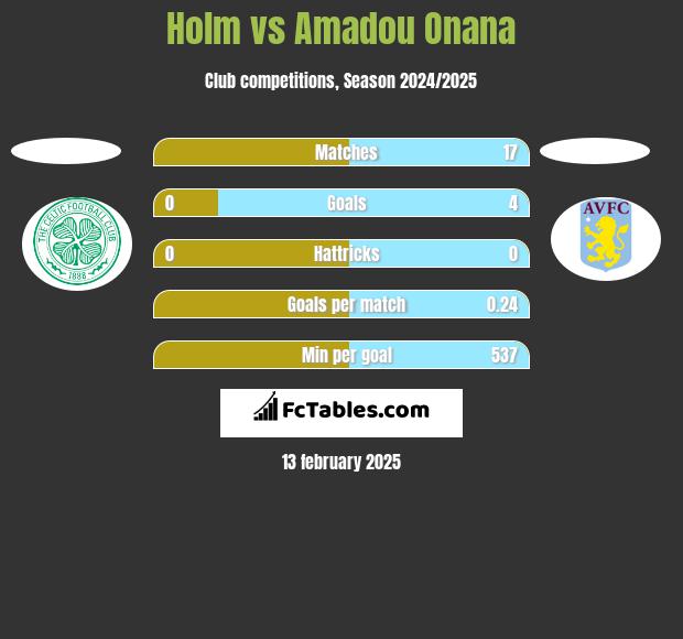 Holm vs Amadou Onana h2h player stats