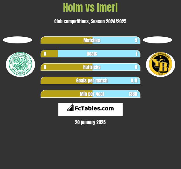 Holm vs Imeri h2h player stats