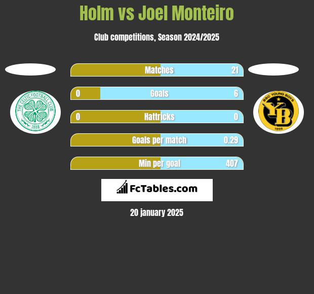 Holm vs Joel Monteiro h2h player stats