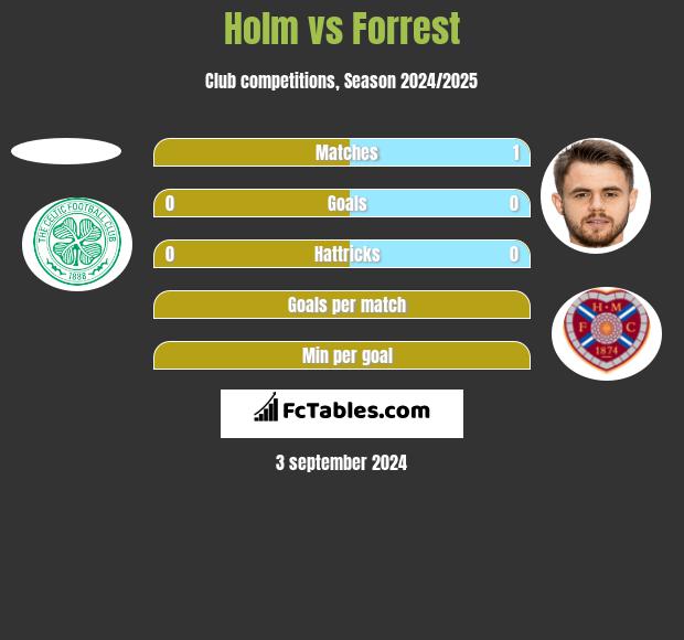 Holm vs Forrest h2h player stats