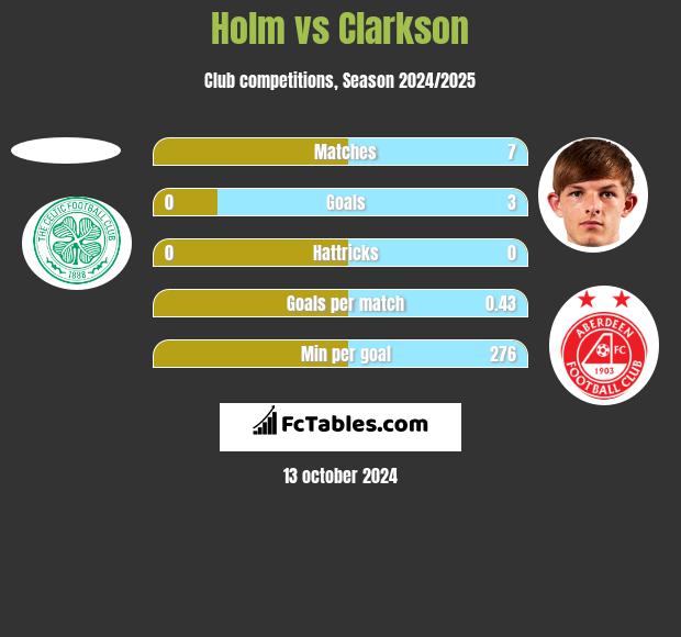 Holm vs Clarkson h2h player stats