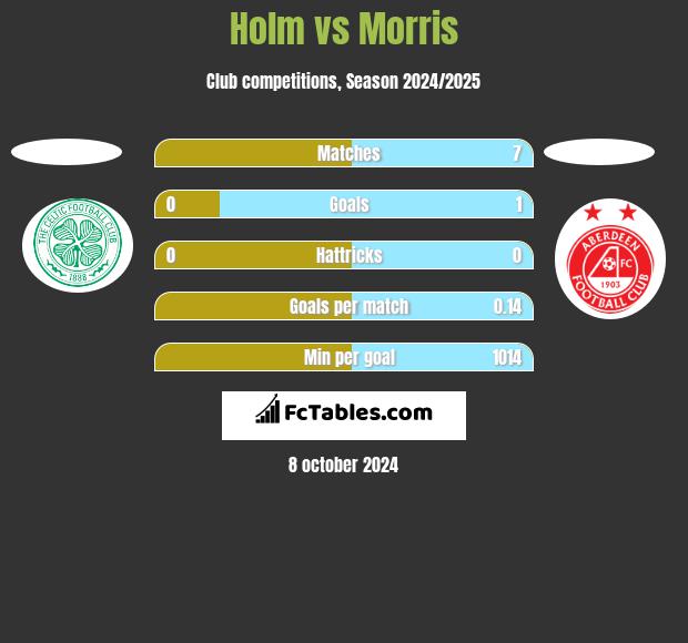 Holm vs Morris h2h player stats