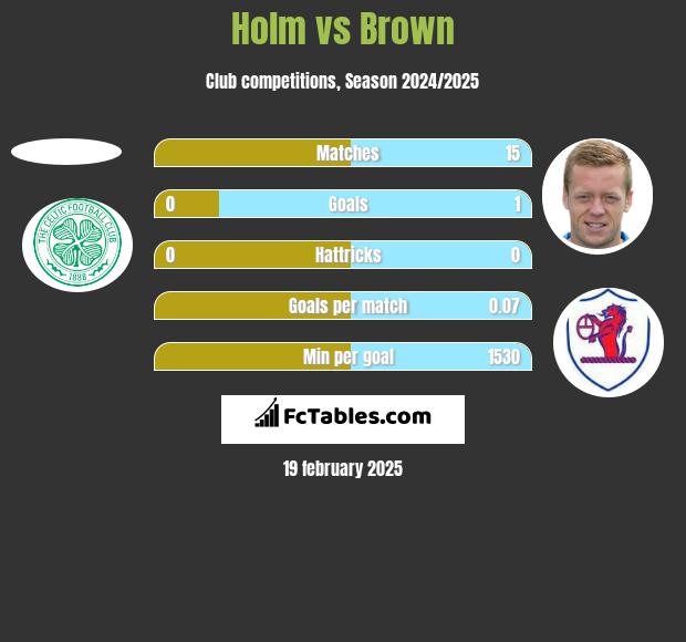 Holm vs Brown h2h player stats