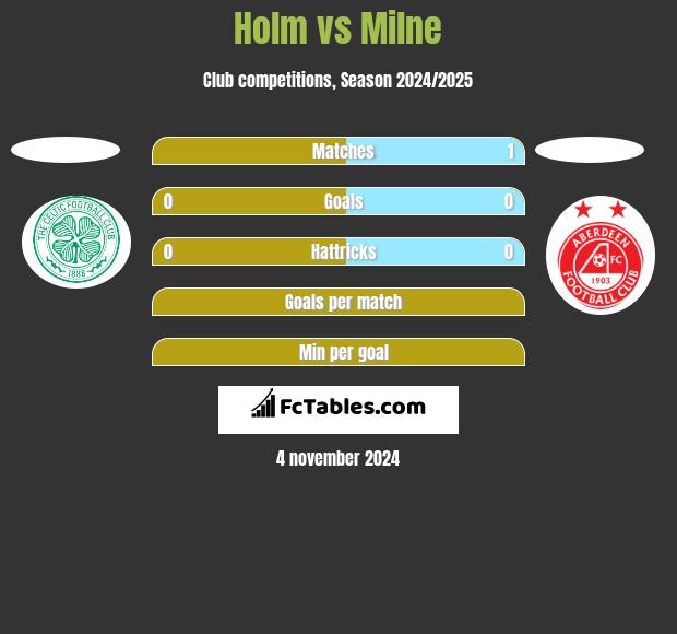 Holm vs Milne h2h player stats