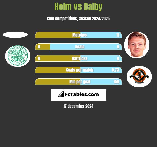 Holm vs Dalby h2h player stats