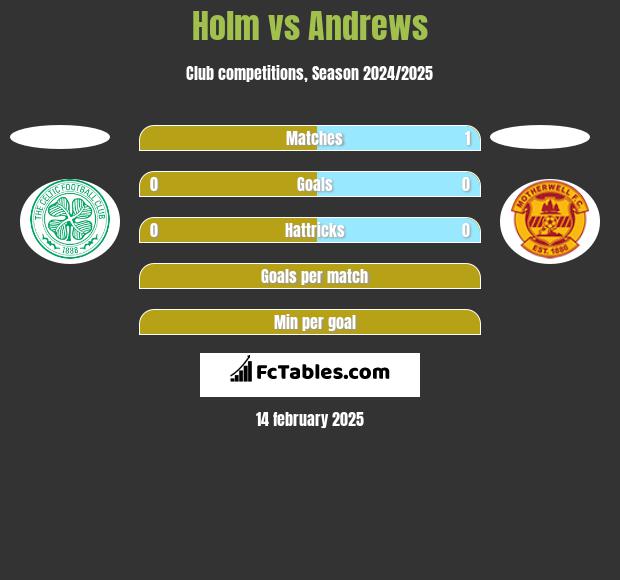 Holm vs Andrews h2h player stats