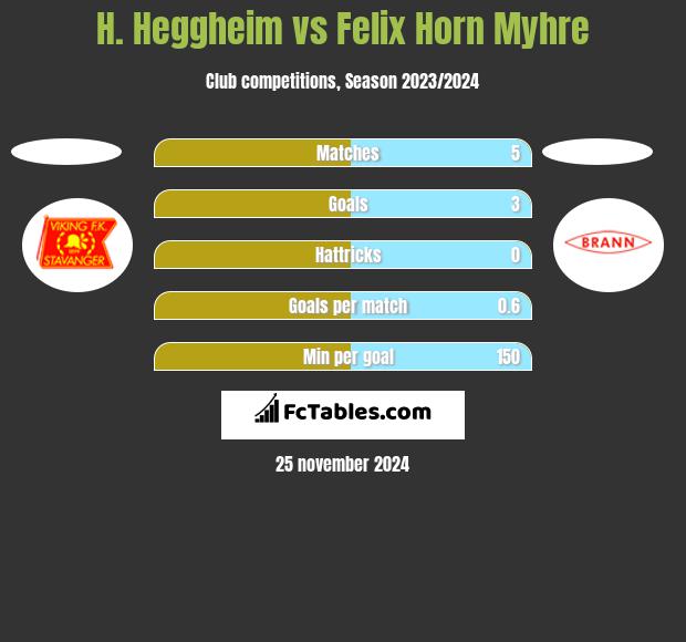 H. Heggheim vs Felix Horn Myhre h2h player stats