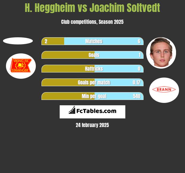 H. Heggheim vs Joachim Soltvedt h2h player stats