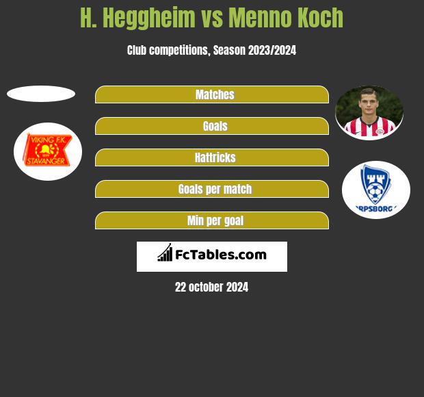 H. Heggheim vs Menno Koch h2h player stats