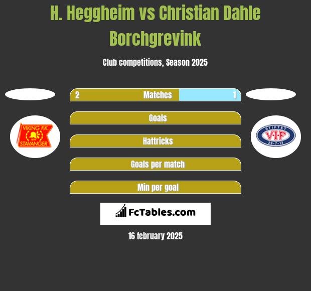 H. Heggheim vs Christian Dahle Borchgrevink h2h player stats