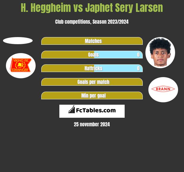 H. Heggheim vs Japhet Sery Larsen h2h player stats