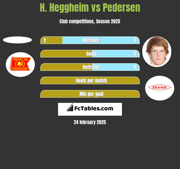 H. Heggheim vs Pedersen h2h player stats