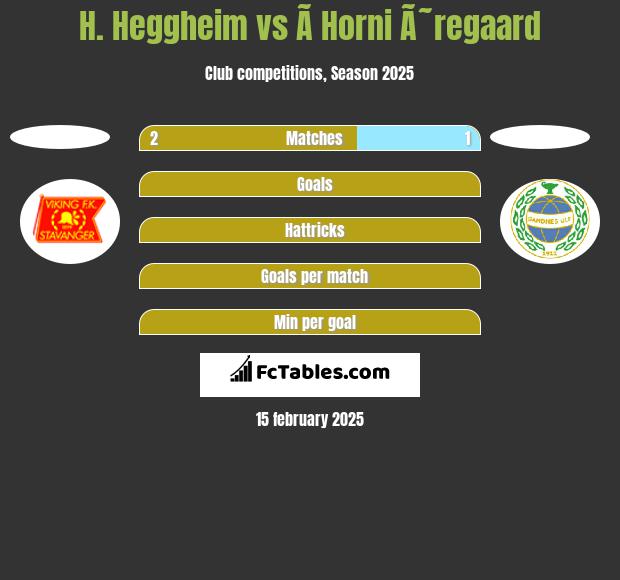 H. Heggheim vs Ã­ Horni Ã˜regaard h2h player stats