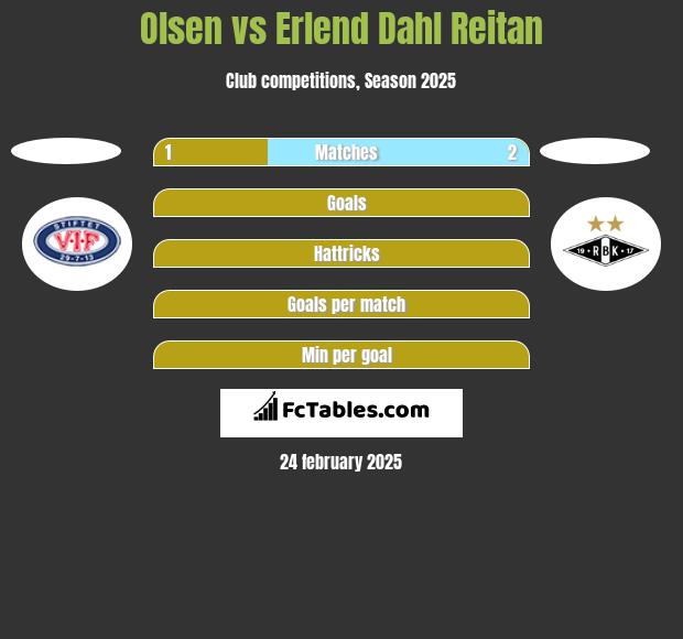 Olsen vs Erlend Dahl Reitan h2h player stats