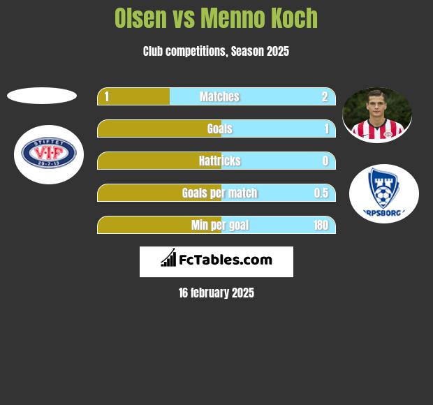 Olsen vs Menno Koch h2h player stats