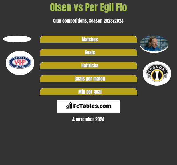 Olsen vs Per Egil Flo h2h player stats