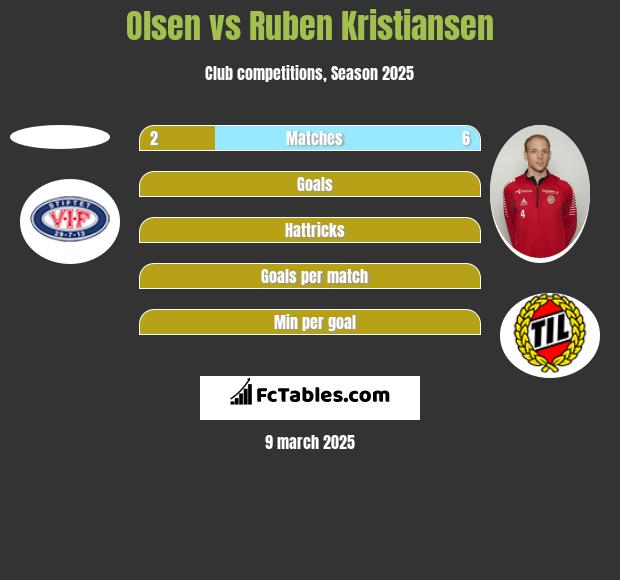 Olsen vs Ruben Kristiansen h2h player stats