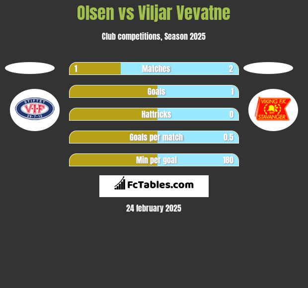 Olsen vs Viljar Vevatne h2h player stats