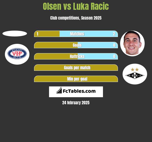 Olsen vs Luka Racic h2h player stats