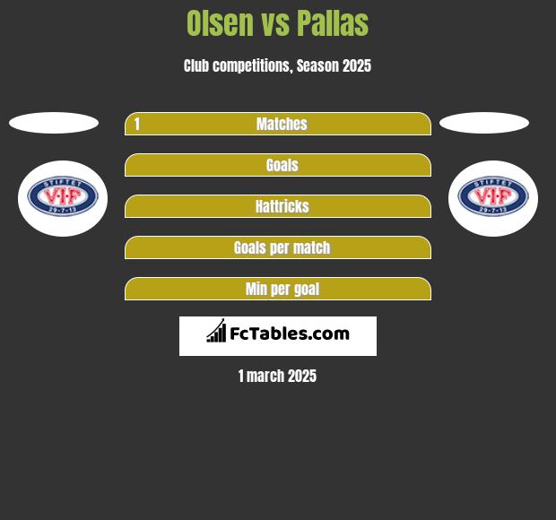 Olsen vs Pallas h2h player stats