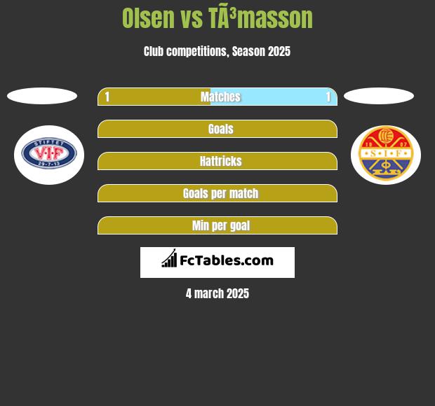 Olsen vs TÃ³masson h2h player stats