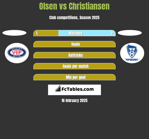 Olsen vs Christiansen h2h player stats