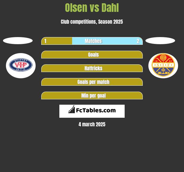 Olsen vs Dahl h2h player stats