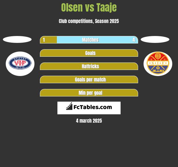 Olsen vs Taaje h2h player stats