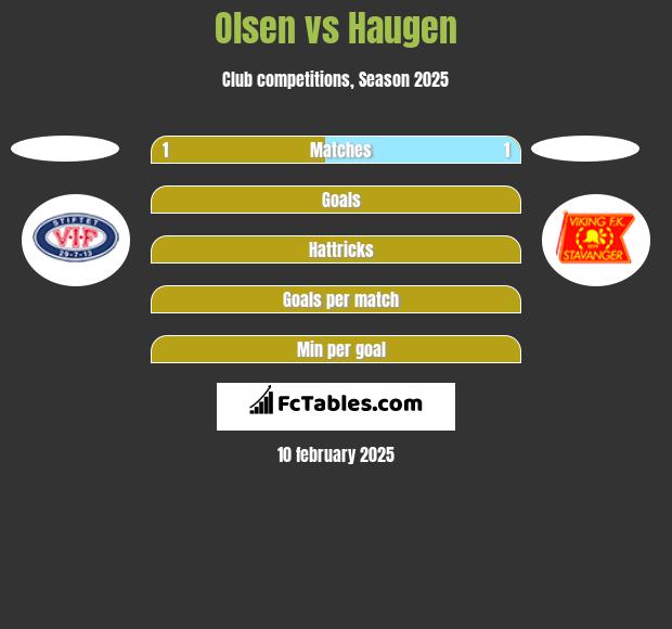 Olsen vs Haugen h2h player stats