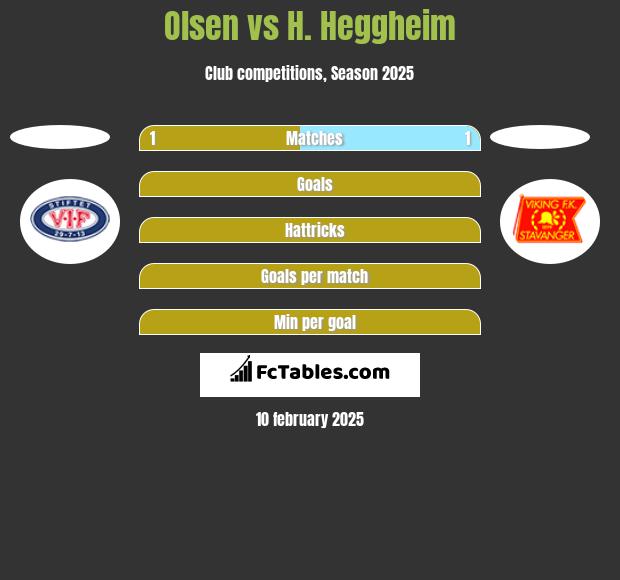 Olsen vs H. Heggheim h2h player stats