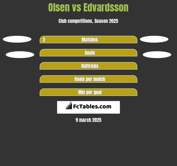 Olsen vs Edvardsson h2h player stats