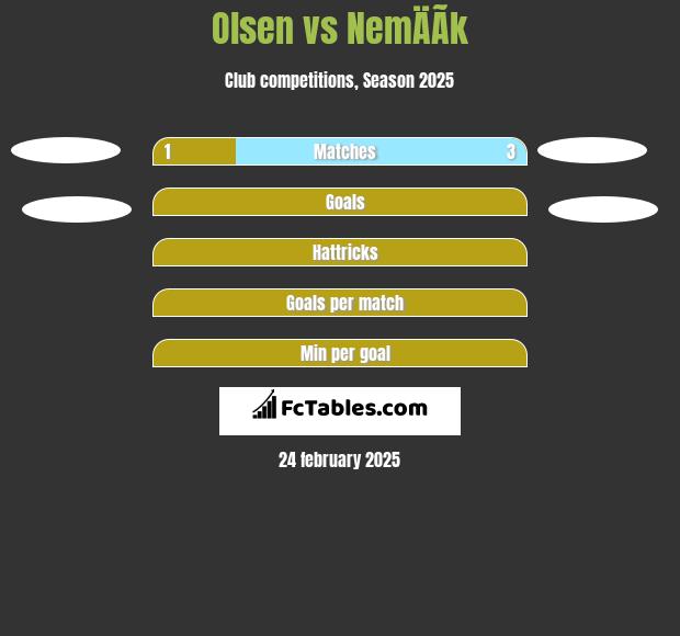 Olsen vs NemÄÃ­k h2h player stats