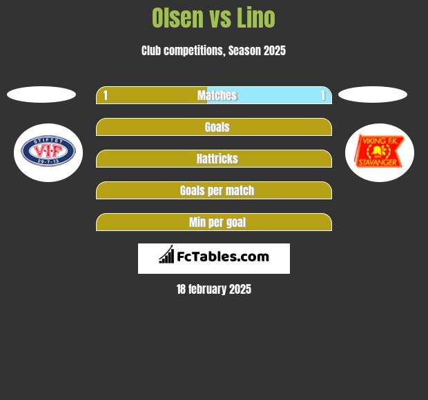 Olsen vs Lino h2h player stats