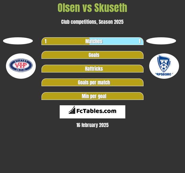 Olsen vs Skuseth h2h player stats