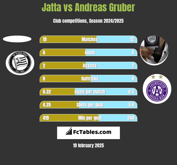 Jatta vs Andreas Gruber h2h player stats