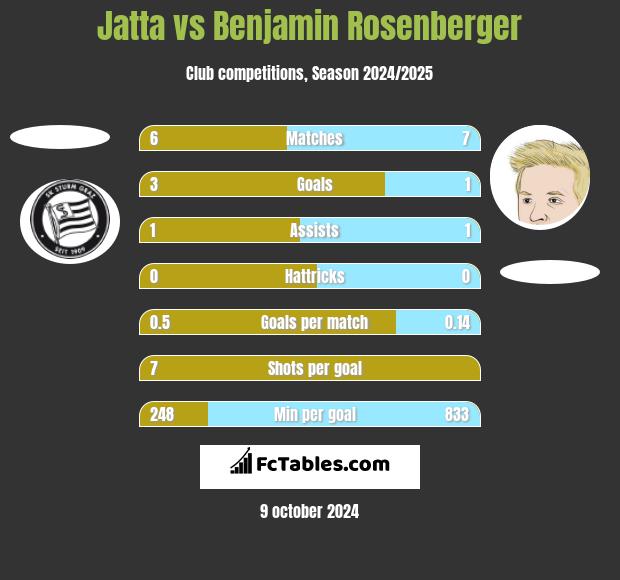 Jatta vs Benjamin Rosenberger h2h player stats