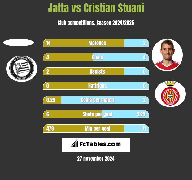 Jatta vs Cristian Stuani h2h player stats