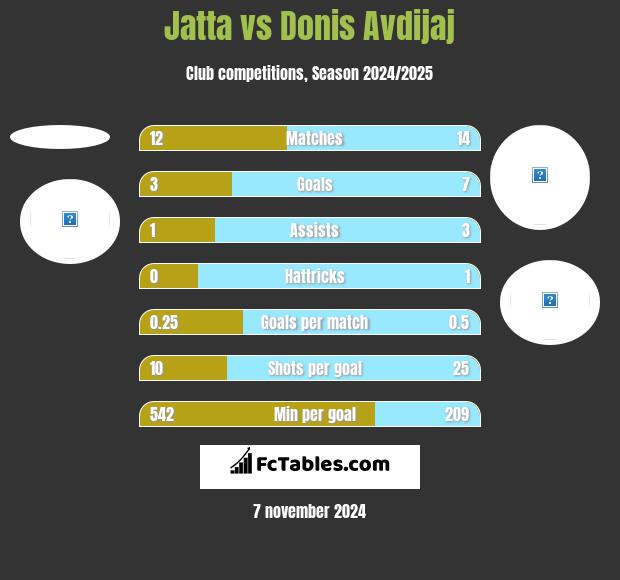 Jatta vs Donis Avdijaj h2h player stats