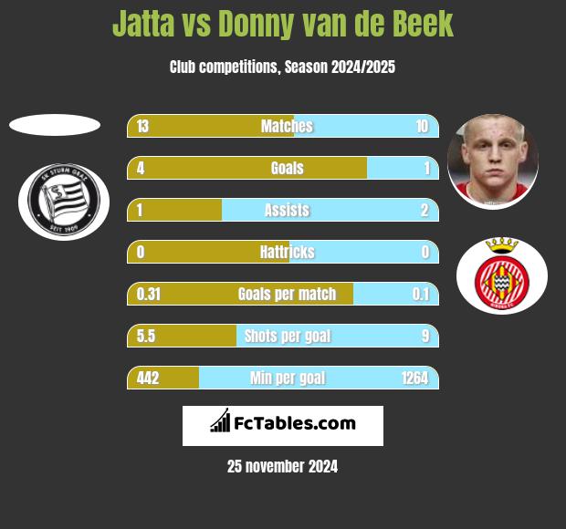 Jatta vs Donny van de Beek h2h player stats