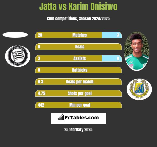 Jatta vs Karim Onisiwo h2h player stats