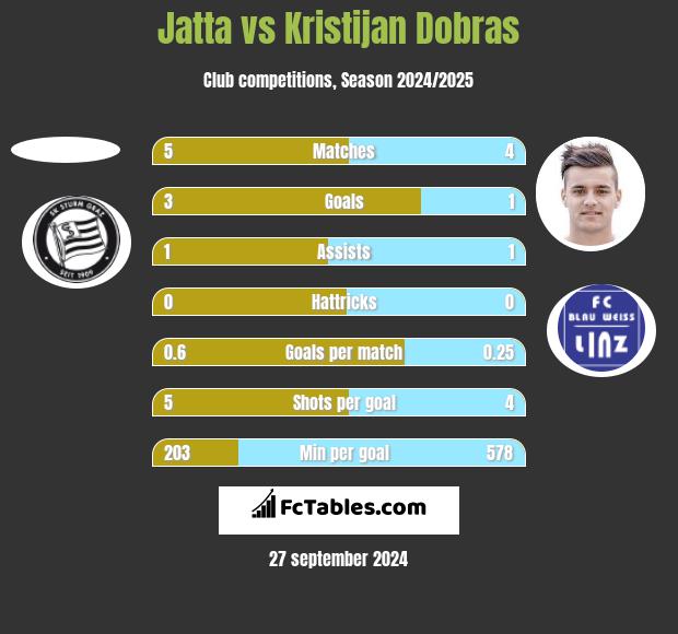 Jatta vs Kristijan Dobras h2h player stats