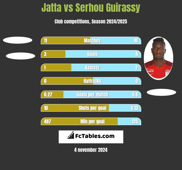 Jatta vs Serhou Guirassy h2h player stats