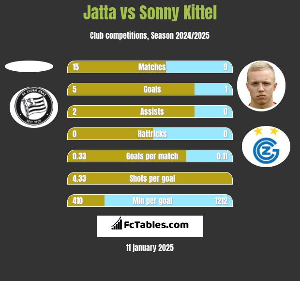 Jatta vs Sonny Kittel h2h player stats