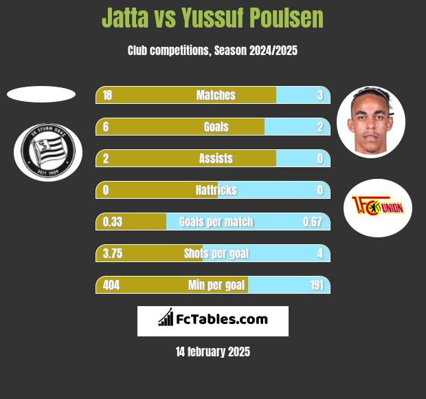 Jatta vs Yussuf Poulsen h2h player stats