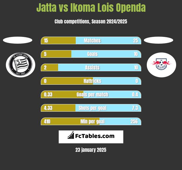 Jatta vs Ikoma Lois Openda h2h player stats