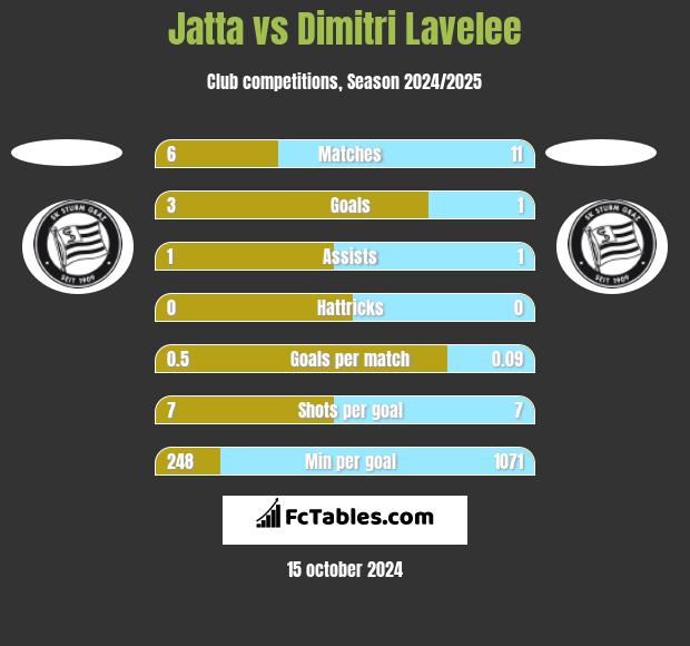 Jatta vs Dimitri Lavelee h2h player stats