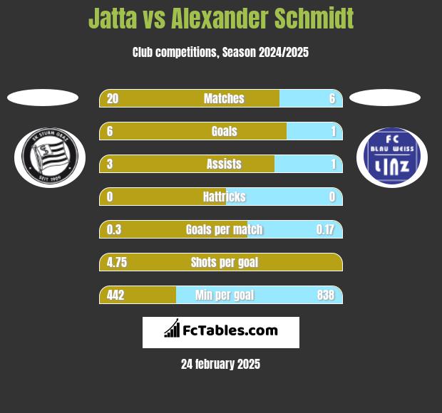 Jatta vs Alexander Schmidt h2h player stats